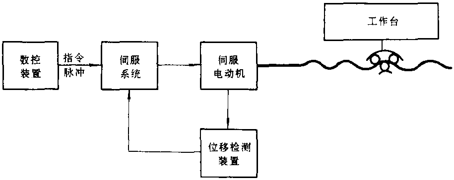 四、数控机床的分类